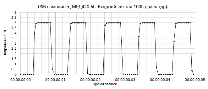 измерение прямоугольного напряжения 5В 100Гц внешним модулем АЦП МРД420.6Г