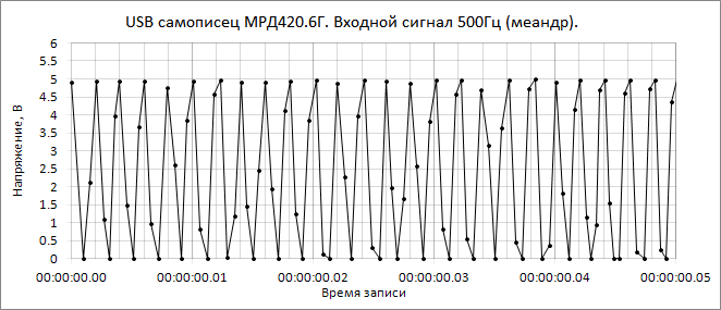 измерение прямоугольного напряжения 5В 500Гц внешним модулем АЦП МРД420.6Г