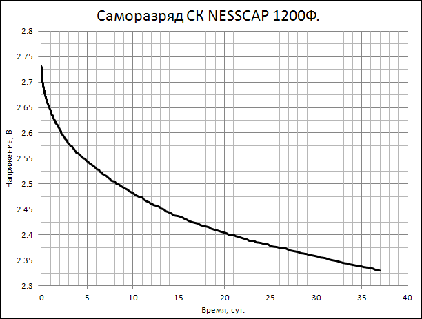 график саморазряда суперконденсатора Nesscap 1200Ф, полученный на регистраторе саморазряда РСР-01